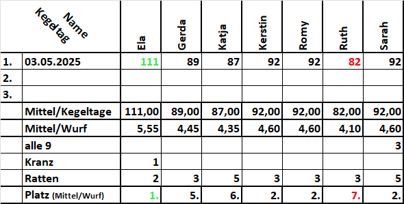 Kegelwertung F 20250503
