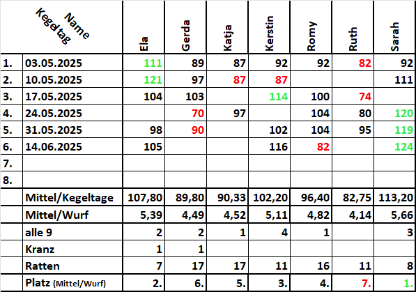 Kegelwertung F 20250614