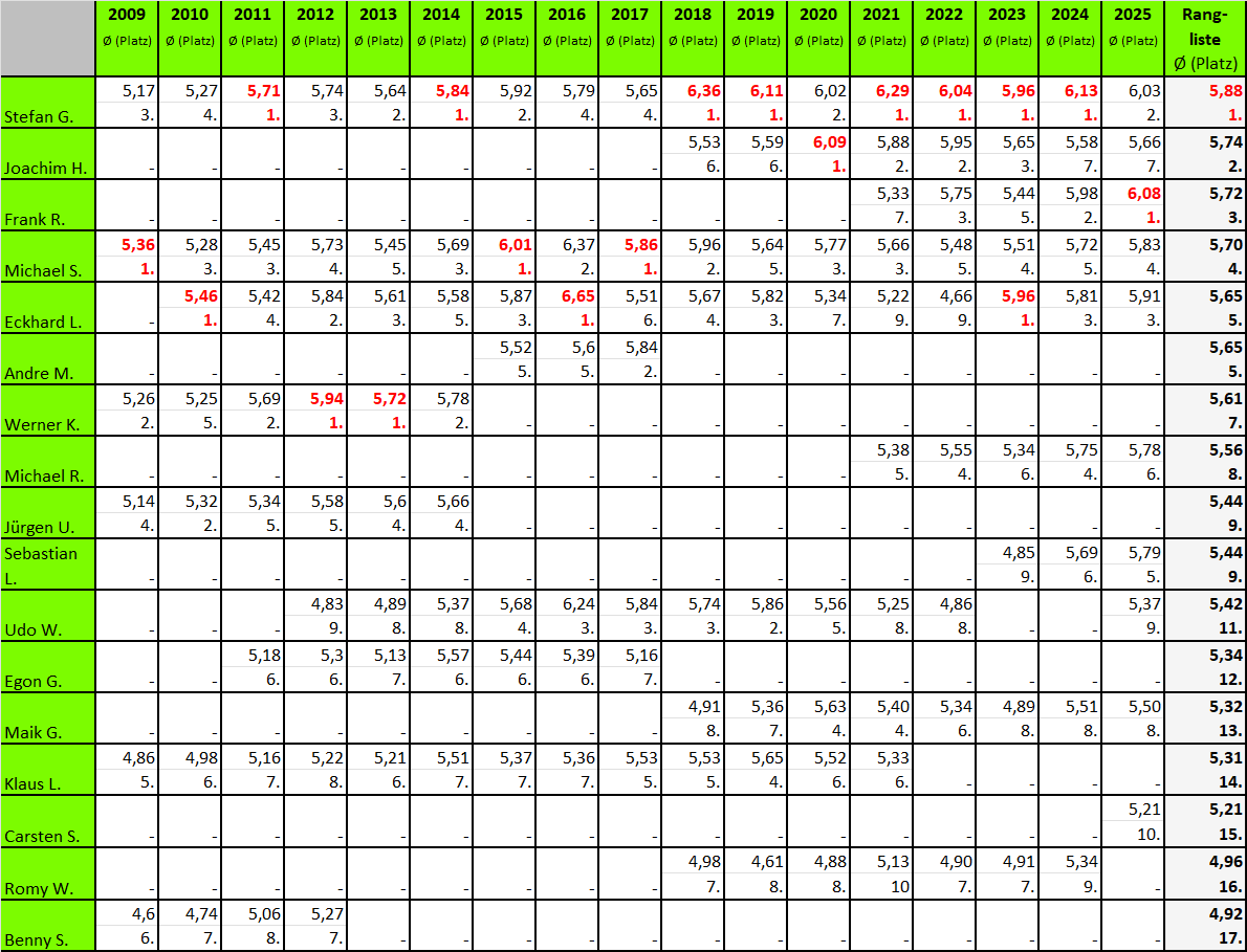 ewigeKegelListe 2025